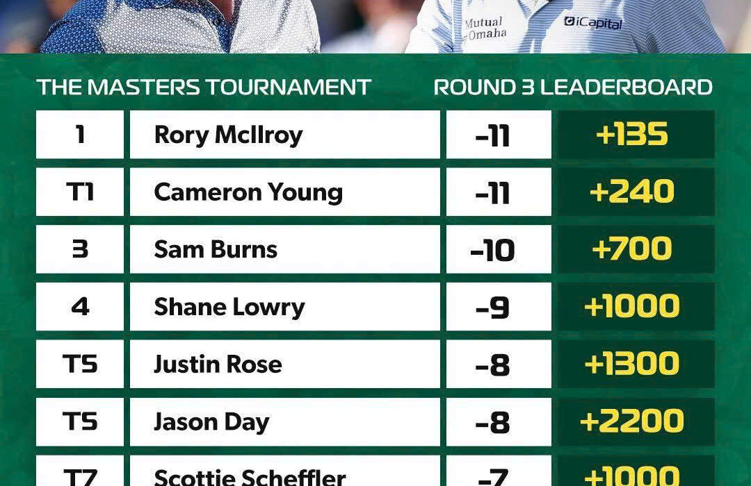 The Masters 2026: Rory McIlroy Dẫn Đầu Sau Round 3 – Cuộc Đua Green Jacket Cực Căng 1 The Masters 2026: Rory McIlroy Dẫn Đầu Sau Round 3 – Cuộc Đua Vô Địch Cực Căng