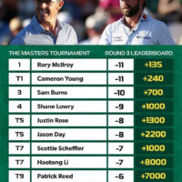The Masters 2026: Rory McIlroy Dẫn Đầu Sau Round 3 – Cuộc Đua Vô Địch Cực Căng