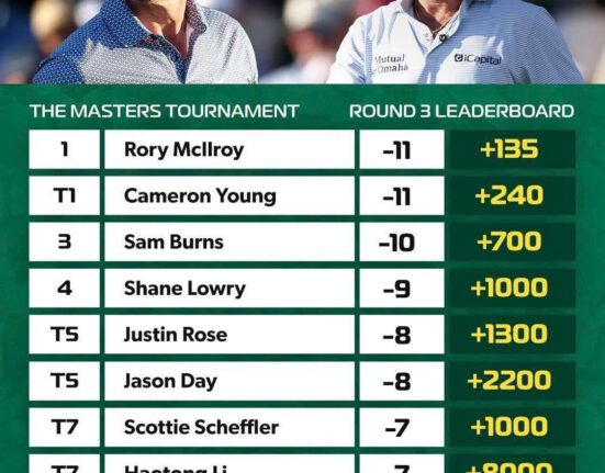 The Masters 2026: Rory McIlroy Dẫn Đầu Sau Round 3 – Cuộc Đua Vô Địch Cực Căng
